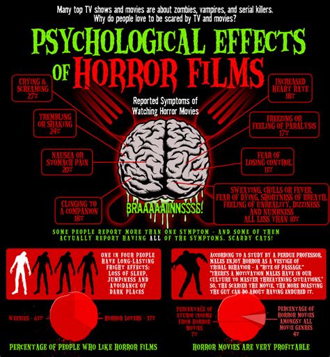 Originally Answered What are some of the psychological effects from watching &39;too much&39; gore You get desensitised. . Psychological effects of watching gore